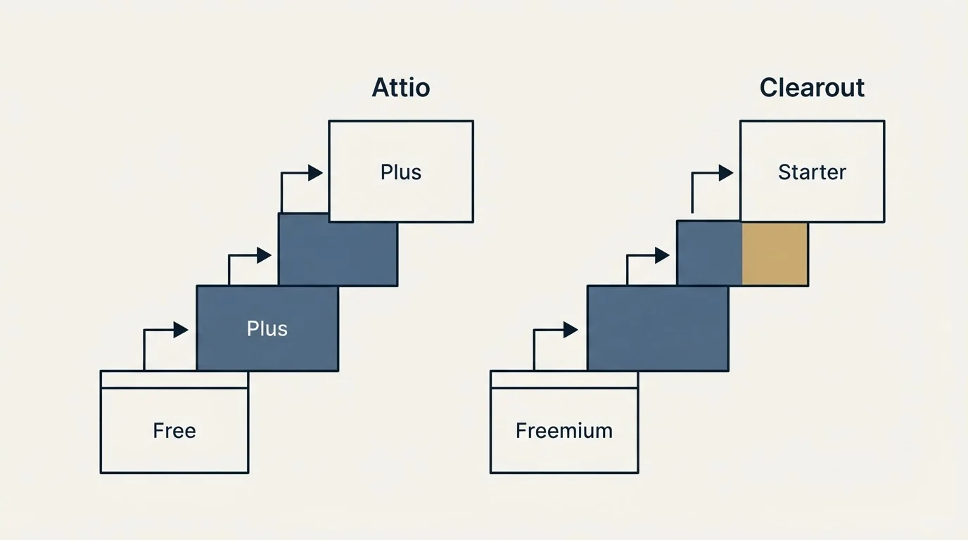 Pricing ladder: Pricing Comparison (Attio, Clearout, Free, Freemium)