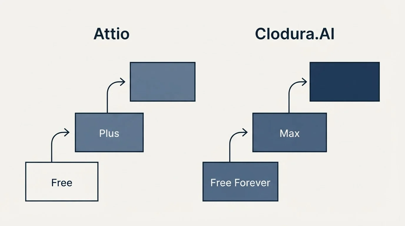 Pricing ladder: Pricing Comparison (Attio, Clodura.AI, Free, Free Forever)