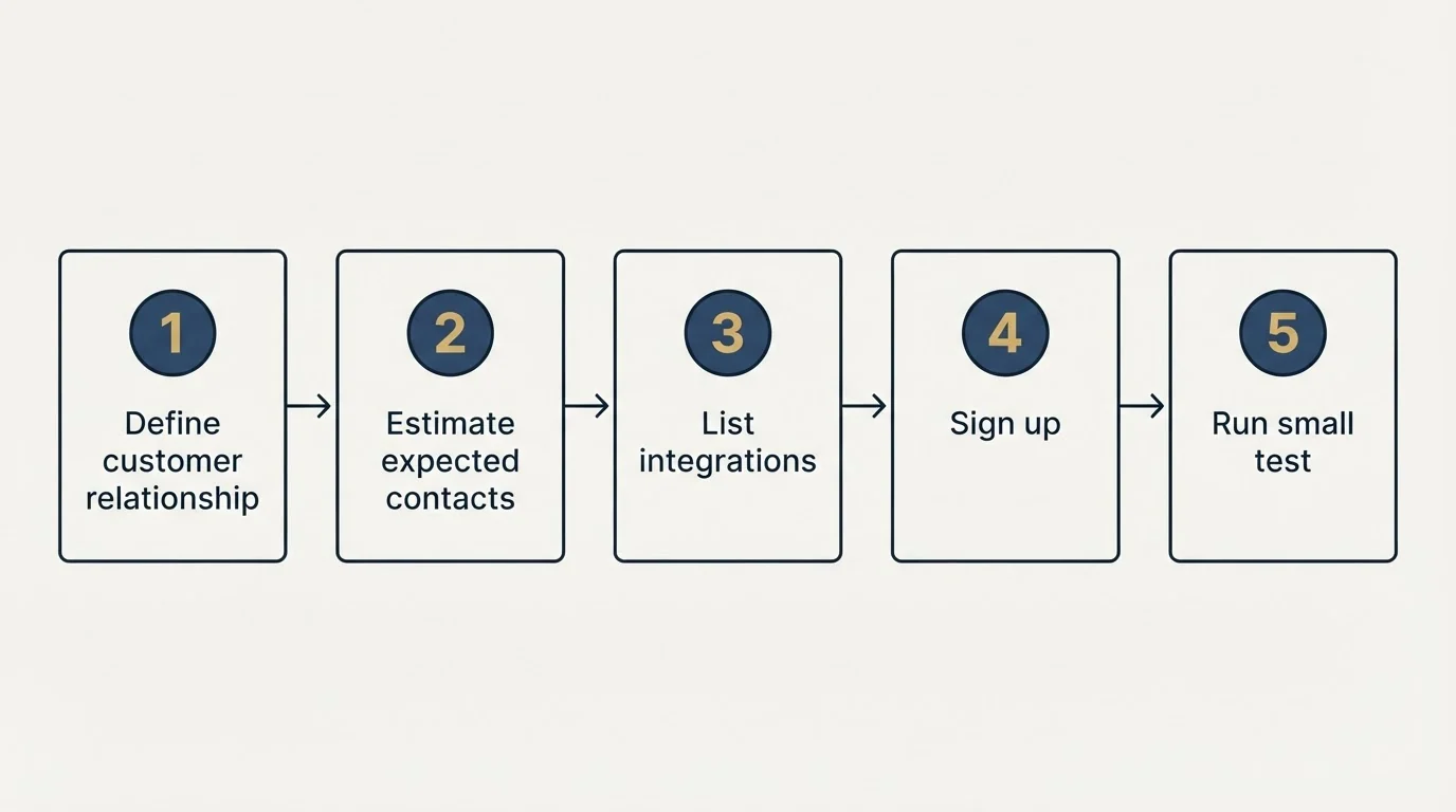Step sequence: Getting Started Checklist (Define customer relationship, Estimate expected contacts, List integrations, Sign up)