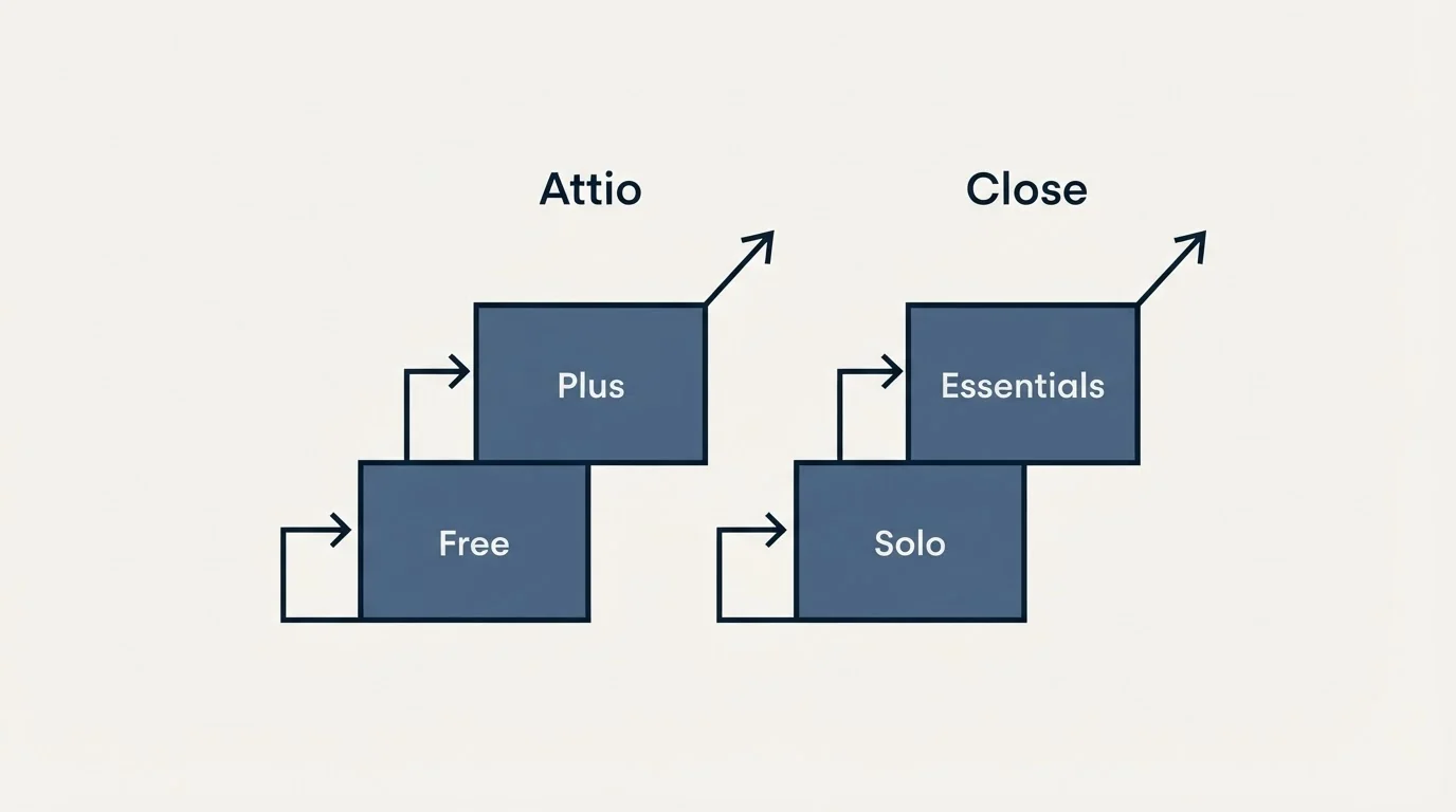 Pricing ladder: Pricing Comparison (Attio, Close, Free, Solo)