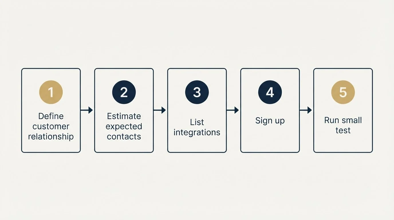 Step sequence: Getting Started Checklist (Define customer relationship, Estimate expected contacts, List integrations, Sign up)
