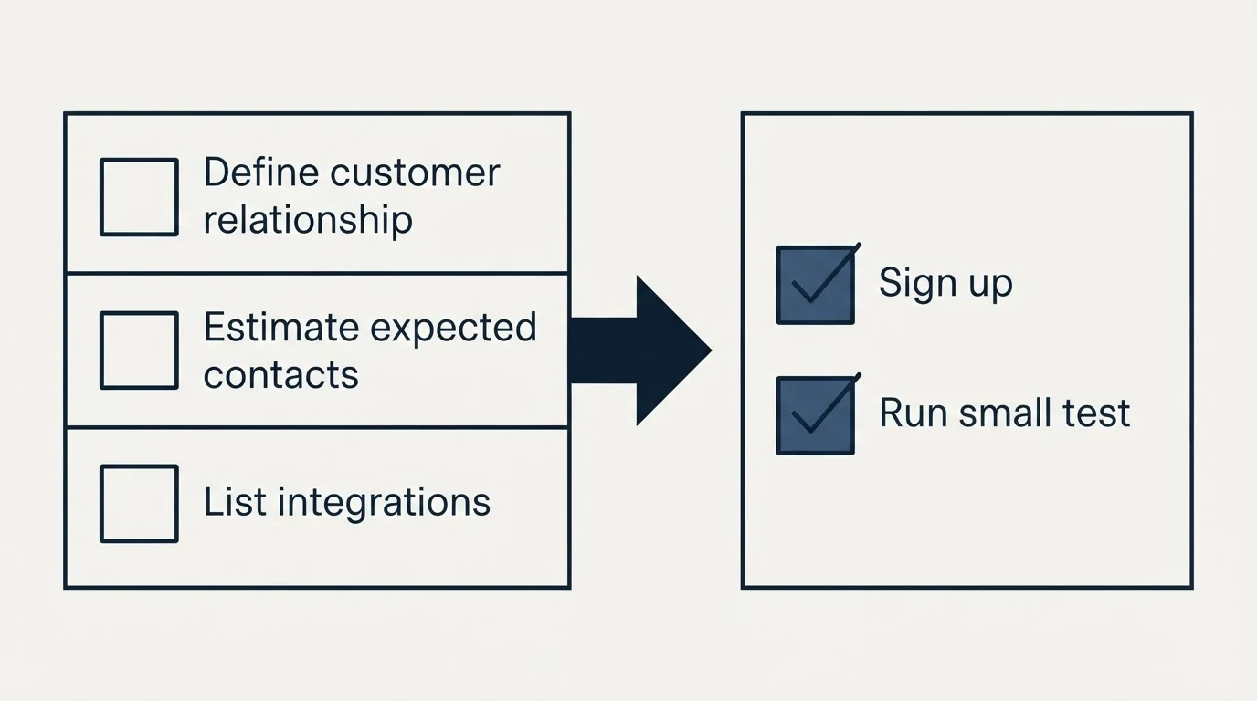 Before-and-after steps: Getting Started Checklist (Define customer relationship, Estimate expected contacts, List integrations, Sign up)