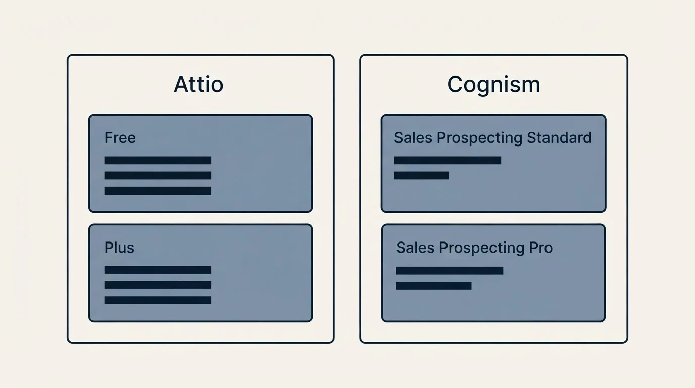 Pricing panels: Pricing Comparison (Attio, Cognism, Free, Sales Prospecting Standard)