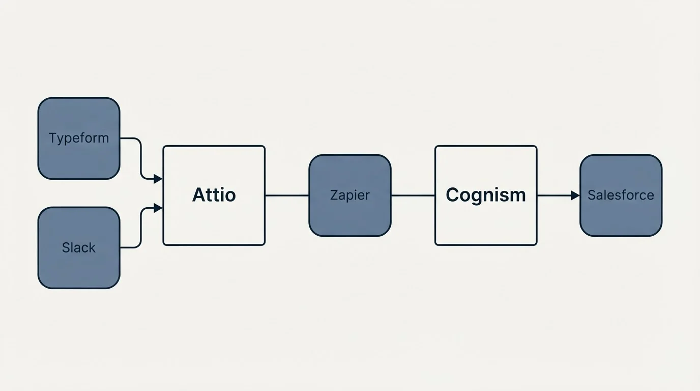 Integration schematic: Integration Ecosystem (Attio, Cognism, Zapier, Typeform)