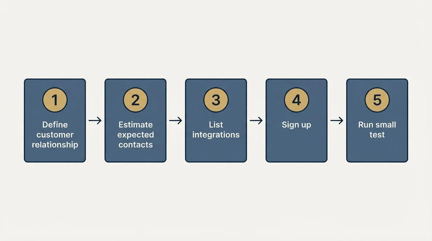 Step sequence: Getting Started Checklist (Define customer relationship, Estimate expected contacts, List integrations, Sign up)