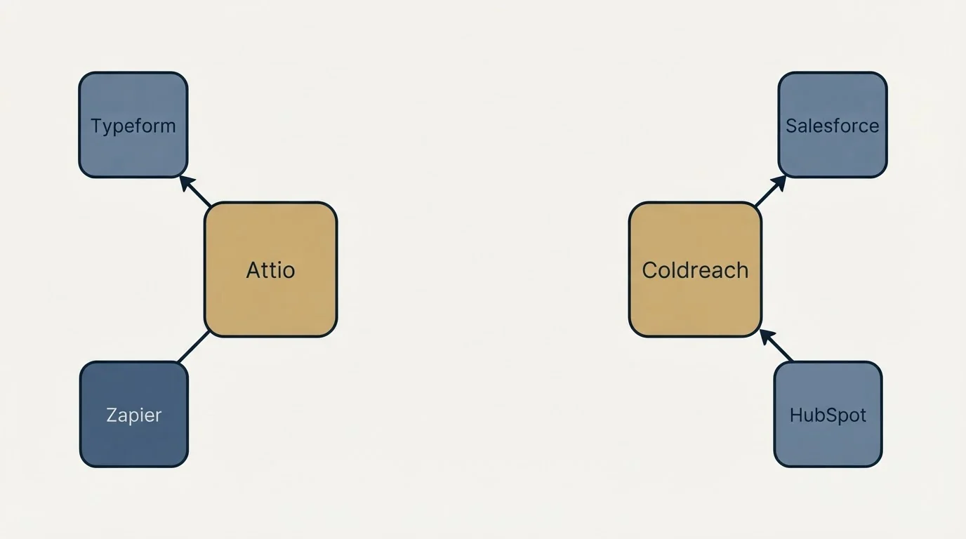Integration schematic: Integration Ecosystem (Attio, Coldreach, Typeform, Salesforce)