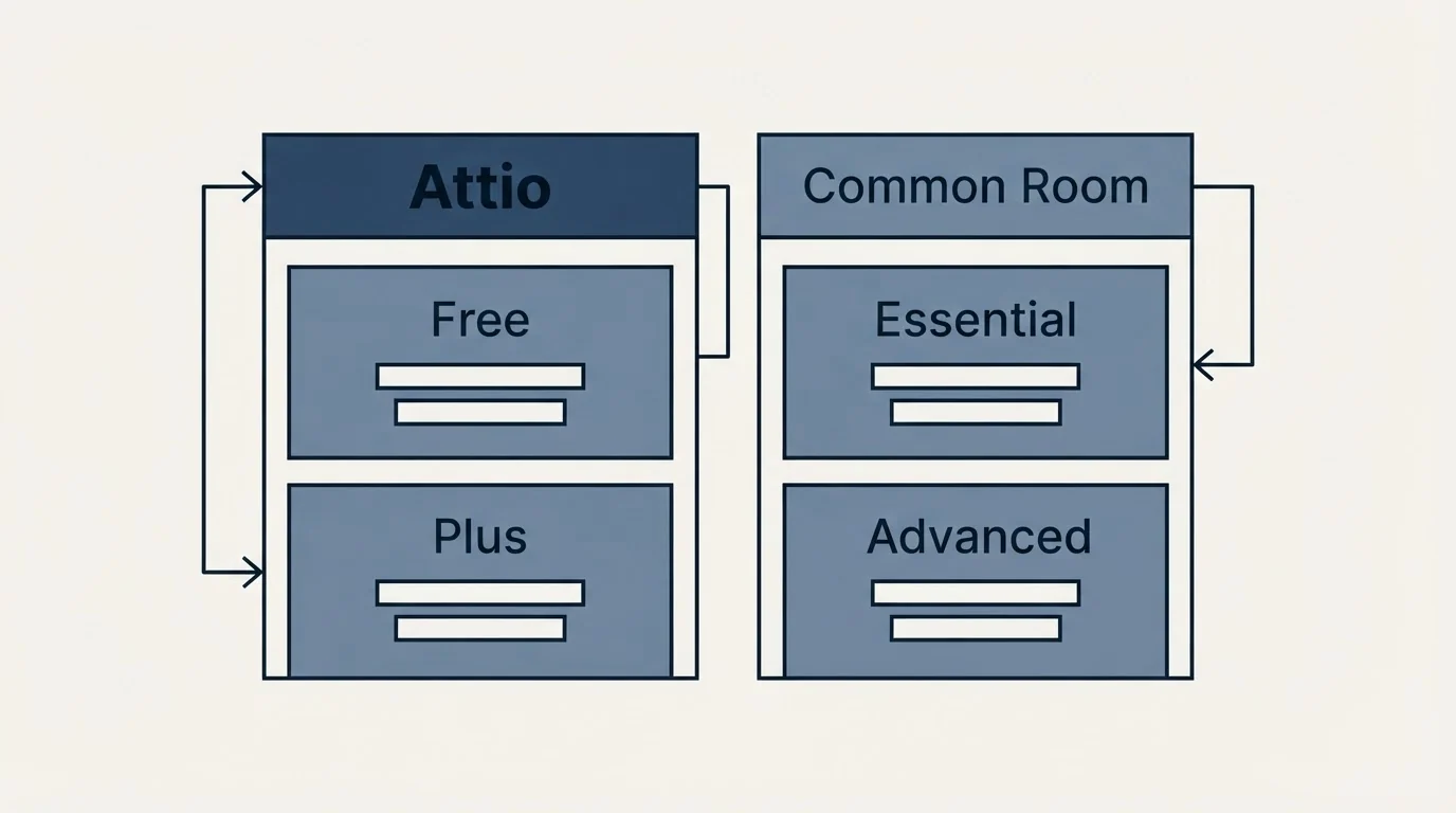 Pricing table: Pricing Comparison (Attio, Common Room, Free, Essential)