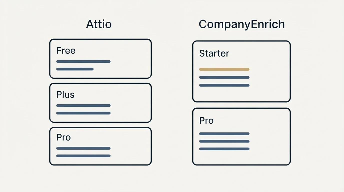 Pricing panels: Pricing Comparison (Attio, CompanyEnrich, Free, Starter)