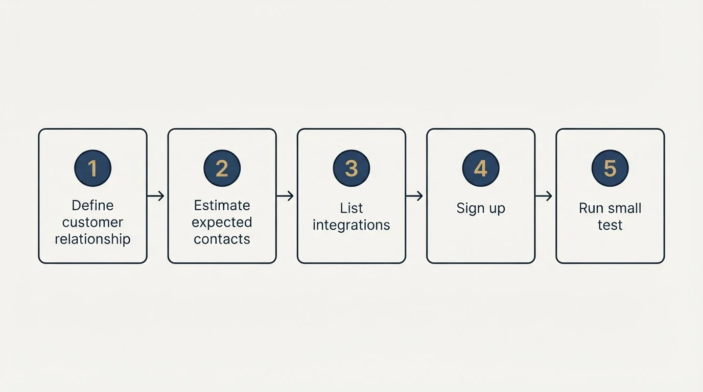 Step sequence: Getting Started Checklist (Define customer relationship, Estimate expected contacts, List integrations, Sign up)