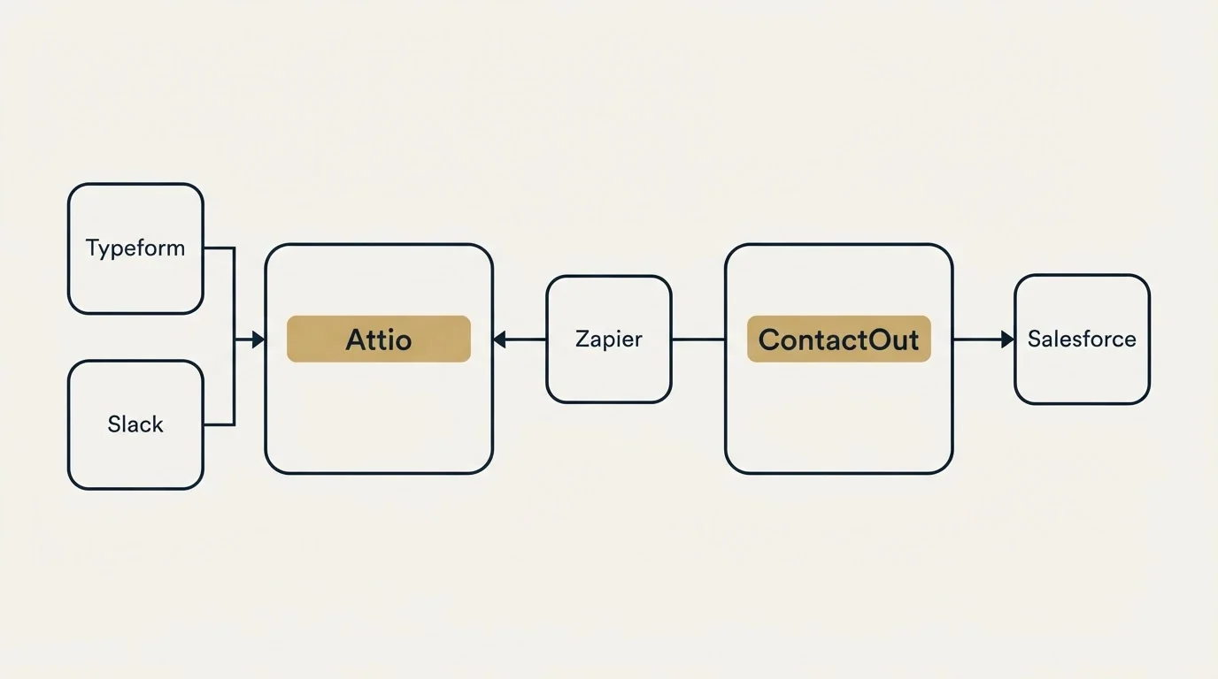 Integration flow: Integration Ecosystem (Attio, ContactOut, Zapier, Typeform)