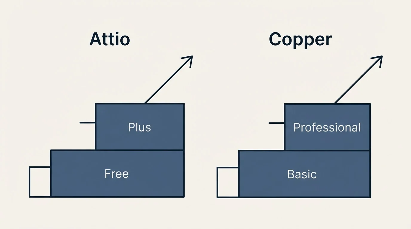 Pricing ladder: Pricing Comparison (Attio, Copper, Free, Basic)