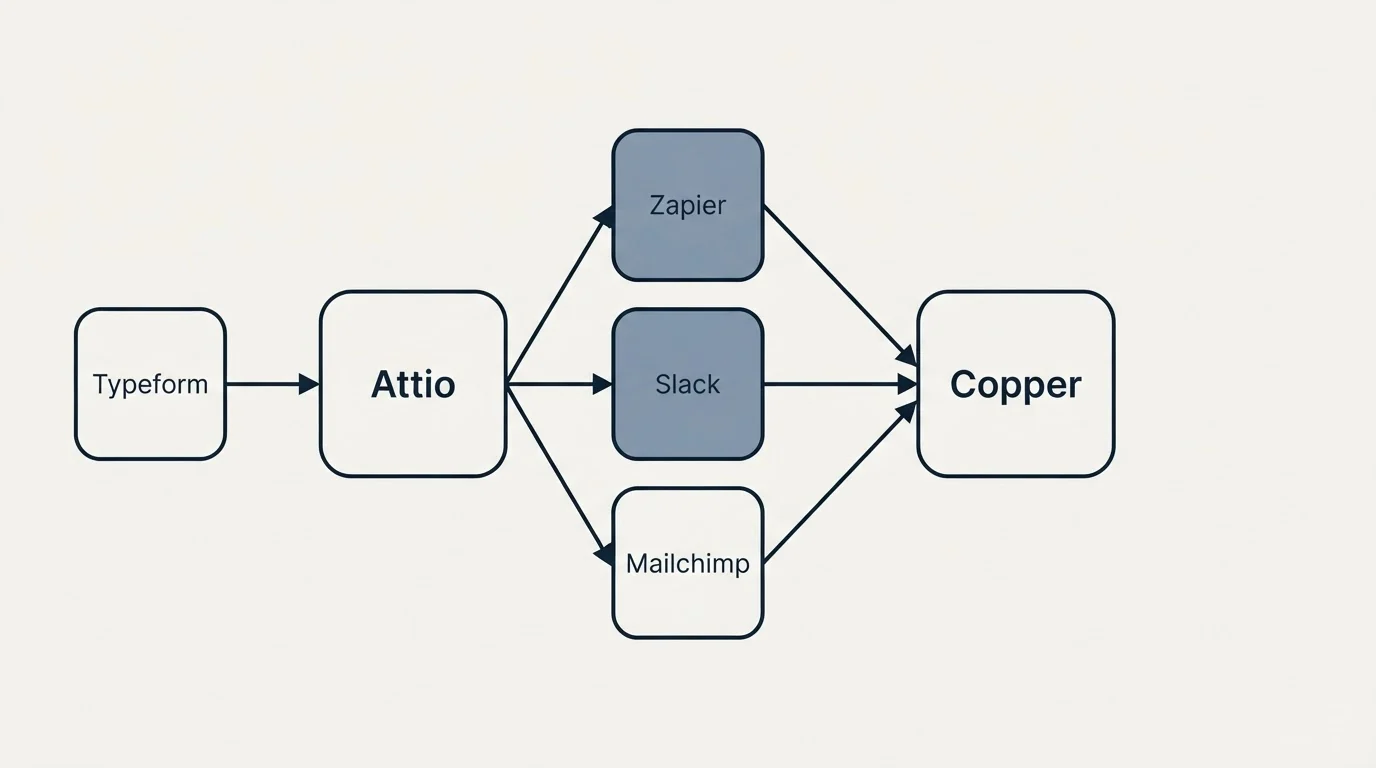 Integration schematic: Integration Ecosystem (Attio, Copper, Zapier, Slack)
