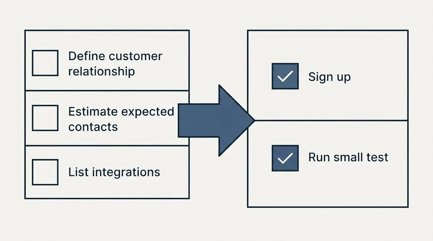 Before-and-after steps: Getting Started Checklist (Define customer relationship, Estimate expected contacts, List integrations, Sign up)