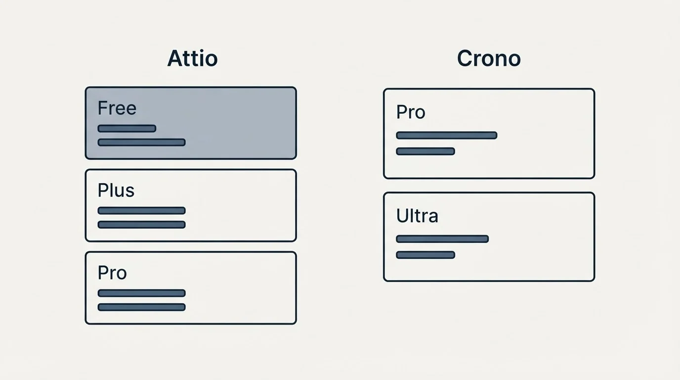 Pricing panels: Pricing Comparison (Attio, Crono, Free, Pro)