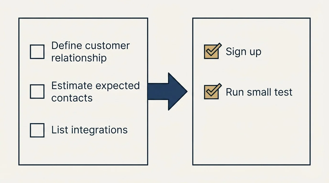 Before-and-after steps: Getting Started Checklist (Define customer relationship, Estimate expected contacts, List integrations, Sign up)