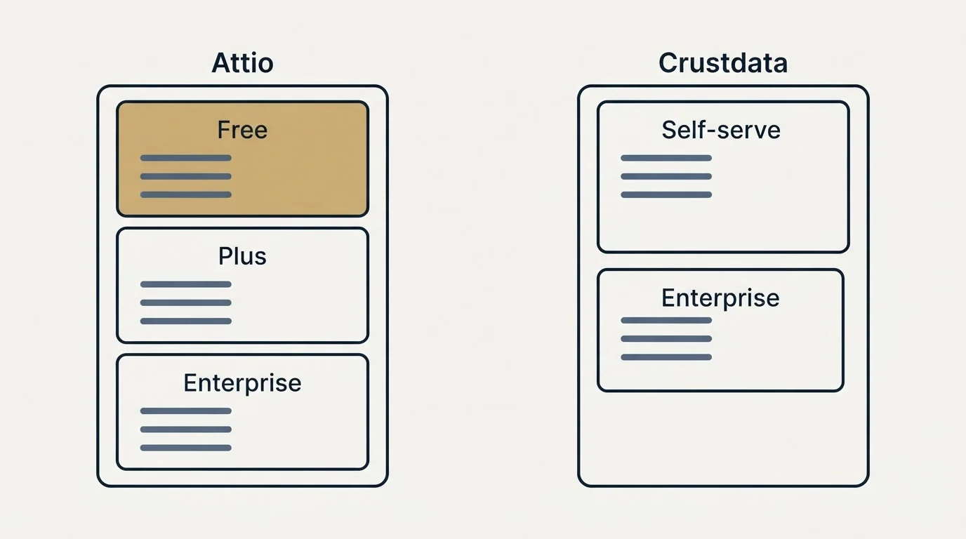 Pricing panels: Pricing Comparison (Attio, Crustdata, Free, Self-serve)