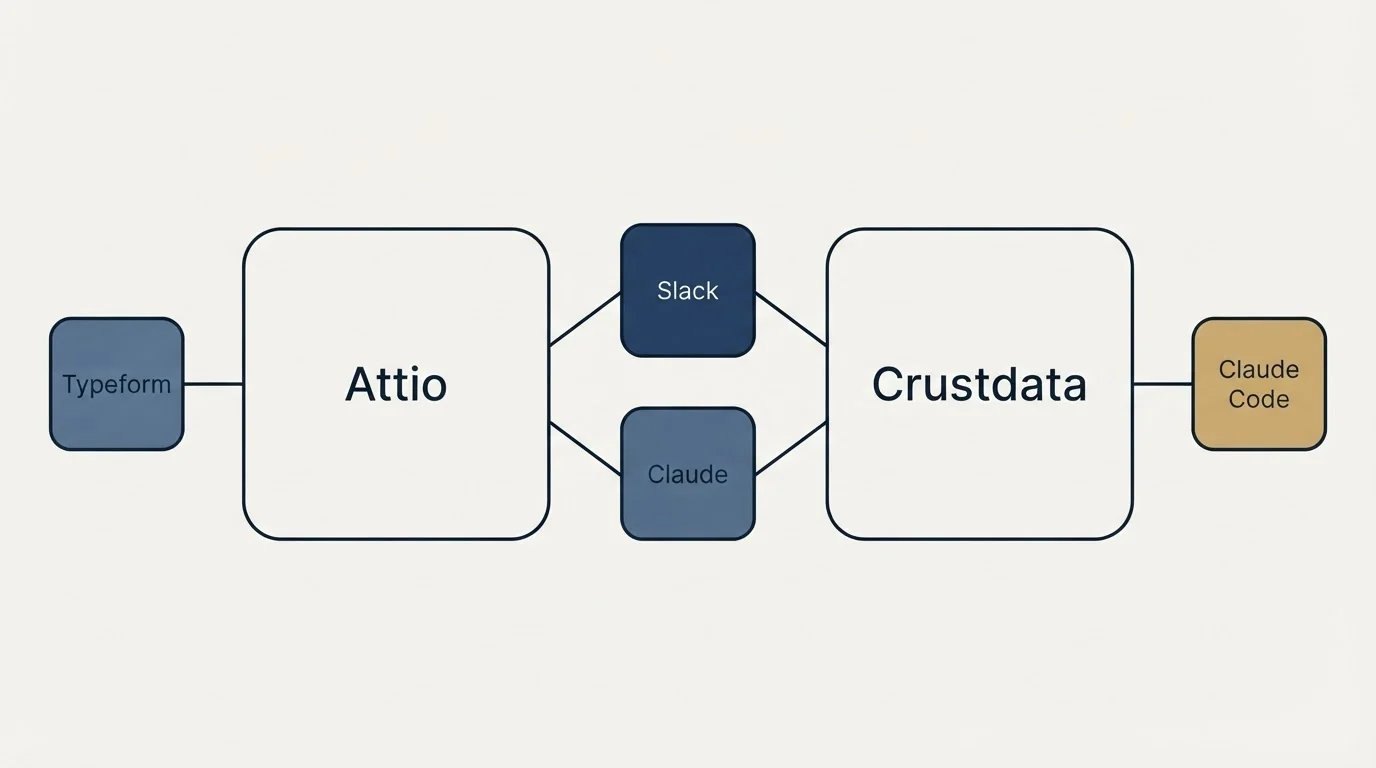 Integration schematic: Integration Ecosystem (Attio, Crustdata, Slack, Claude)