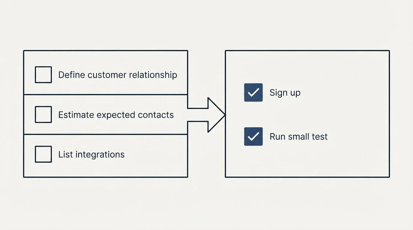 Before-and-after steps: Getting Started Checklist (Define customer relationship, Estimate expected contacts, List integrations, Sign up)