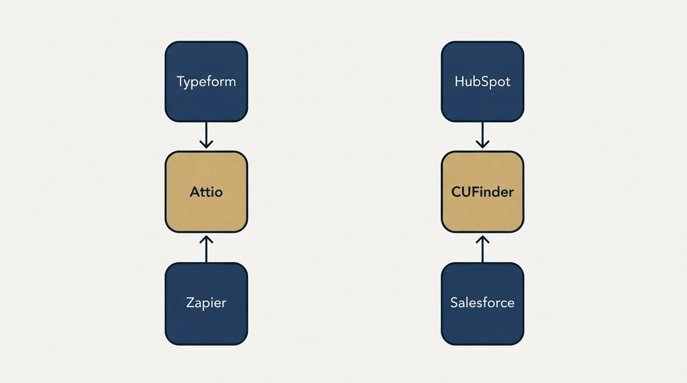 Integration schematic: Integration Ecosystem (Attio, CUFinder, Typeform, HubSpot)
