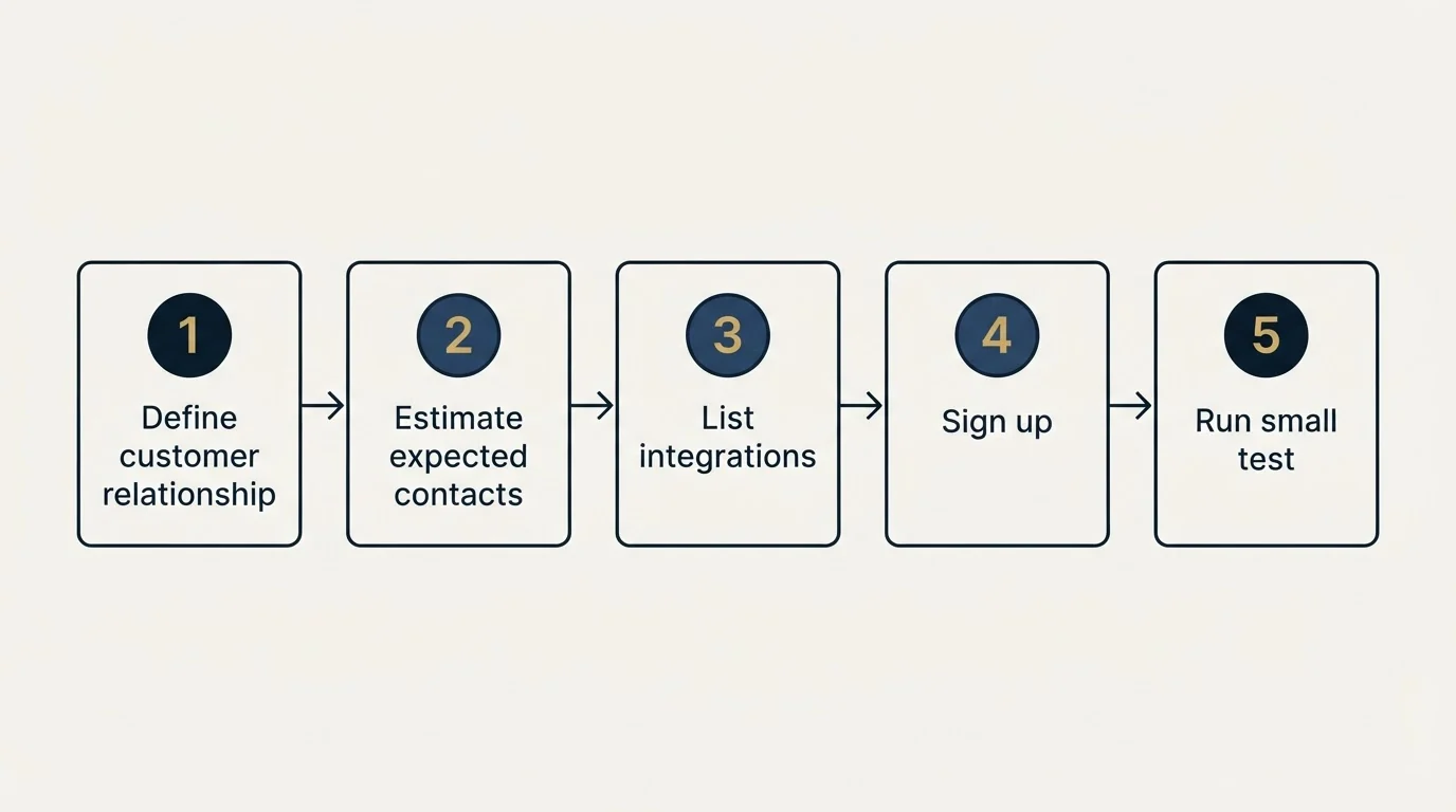 Step sequence: Getting Started Checklist (Define customer relationship, Estimate expected contacts, List integrations, Sign up)