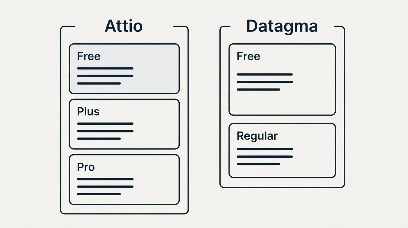 Pricing panels: Pricing Comparison (Attio, Datagma, Free, Plus)