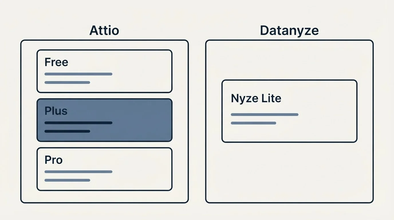 Pricing panels: Pricing Comparison (Attio, Datanyze, Free, Nyze Lite)