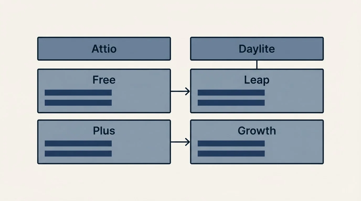 Pricing table: Pricing Comparison (Attio, Daylite, Free, Leap)