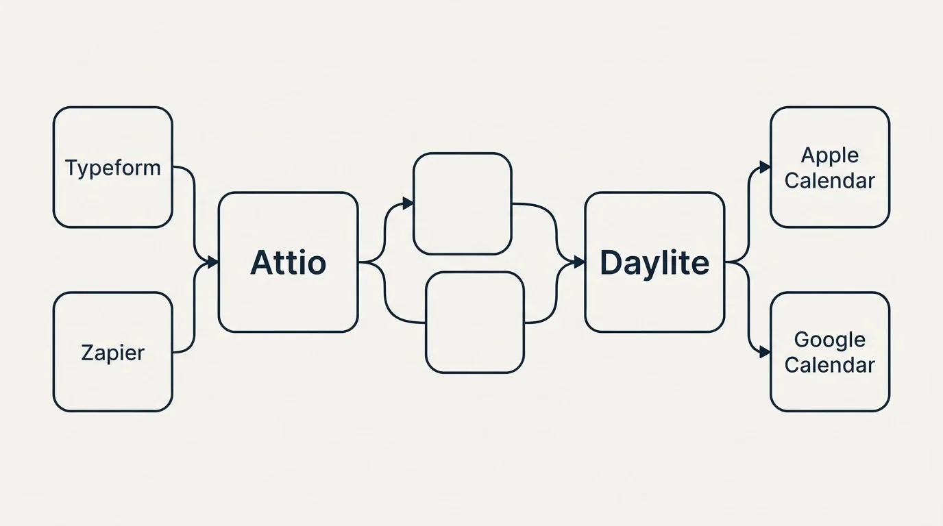 Integration schematic: Integration Ecosystem (Attio, Daylite, Typeform, Apple Calendar)