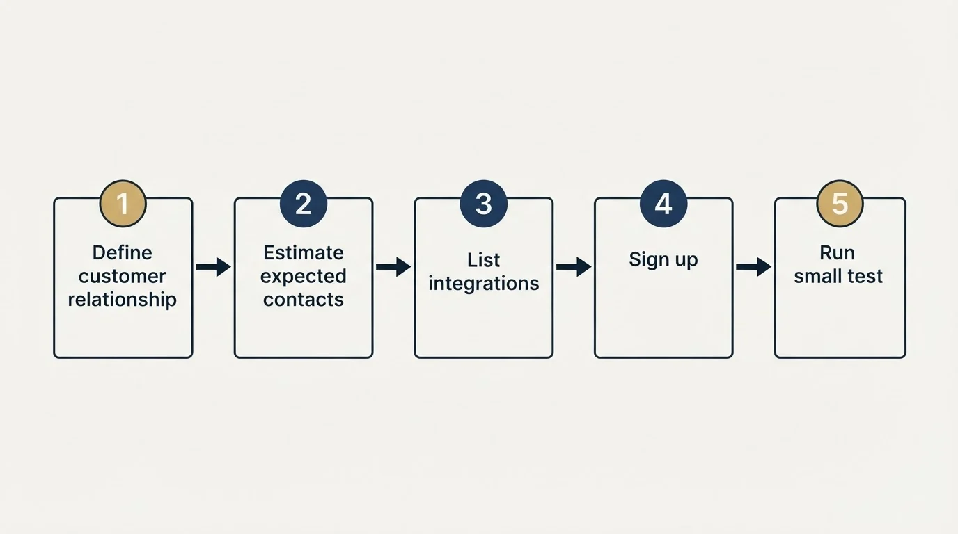 Step sequence: Getting Started Checklist (Define customer relationship, Estimate expected contacts, List integrations, Sign up)