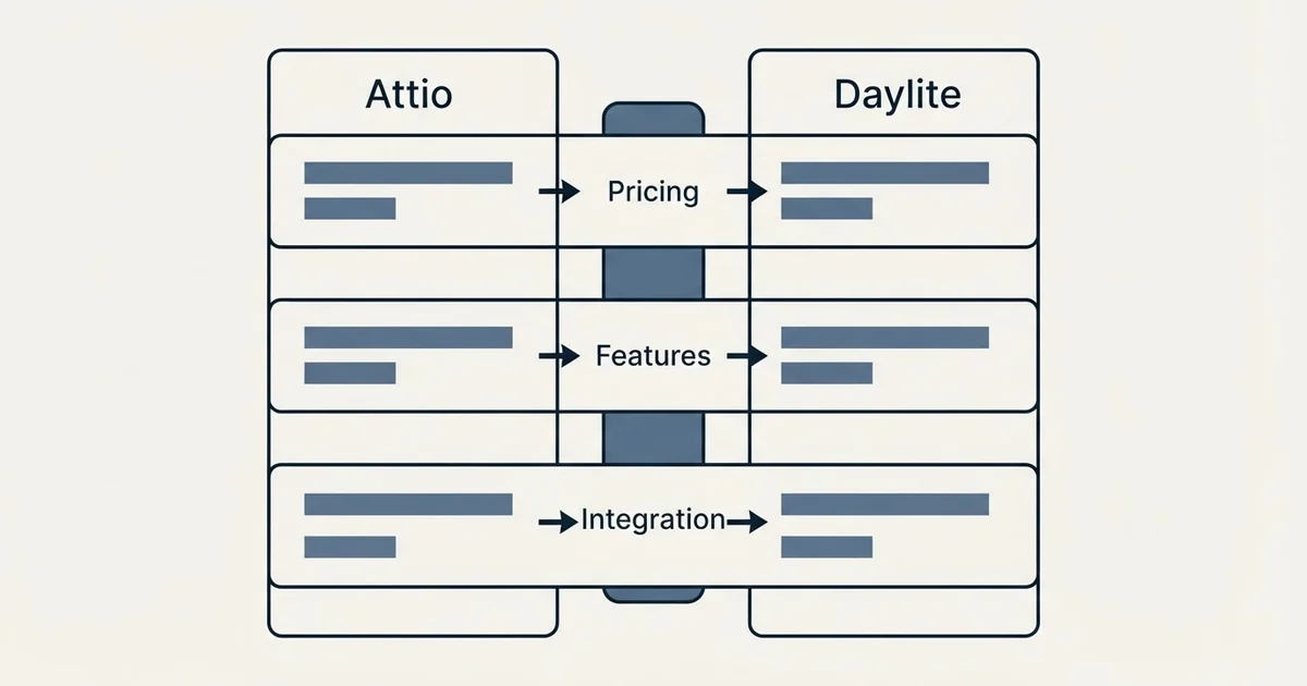 Comparison panel: Attio vs Daylite (Pricing, Features, Integration)
