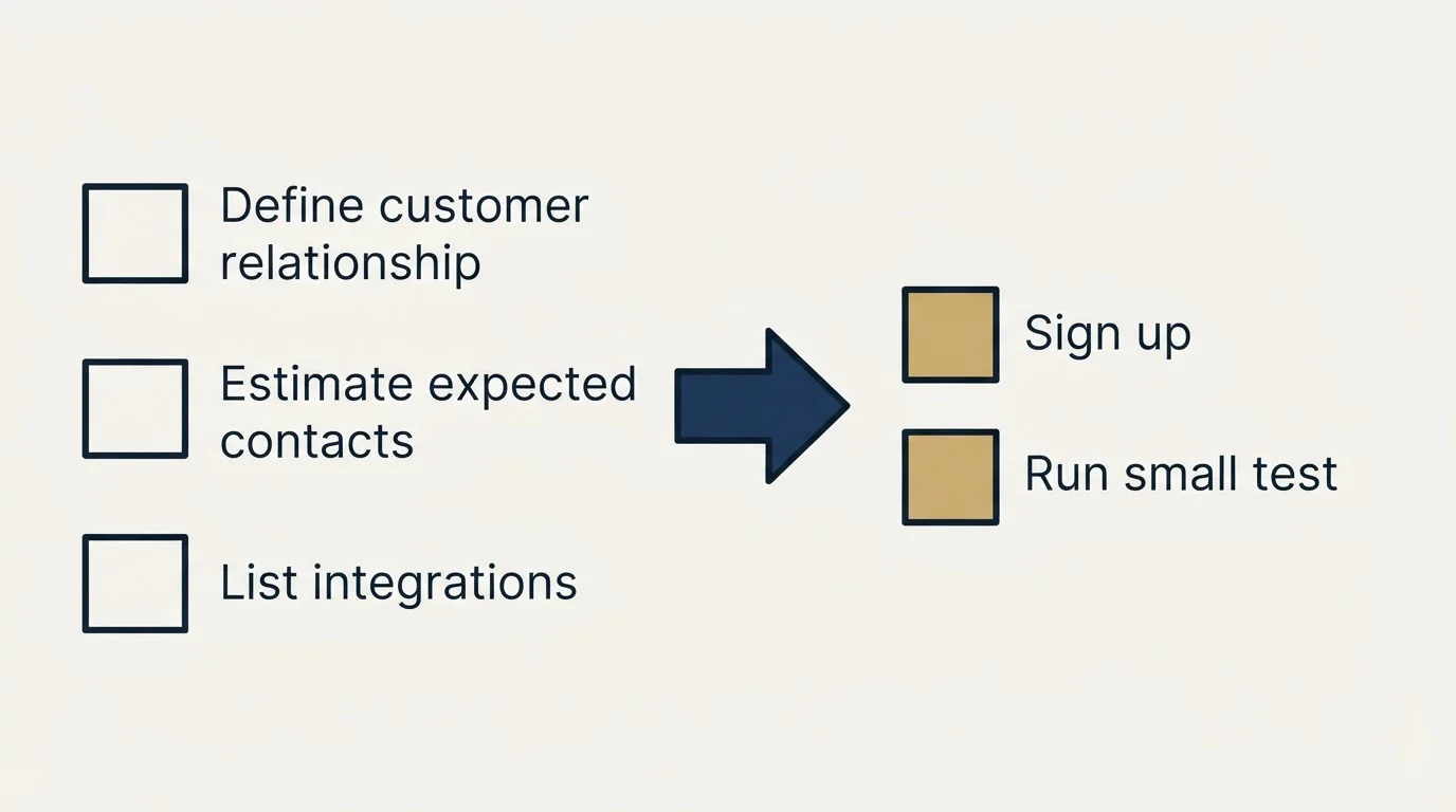 Before-and-after steps: Getting Started Checklist (Define customer relationship, Estimate expected contacts, List integrations, Sign up)