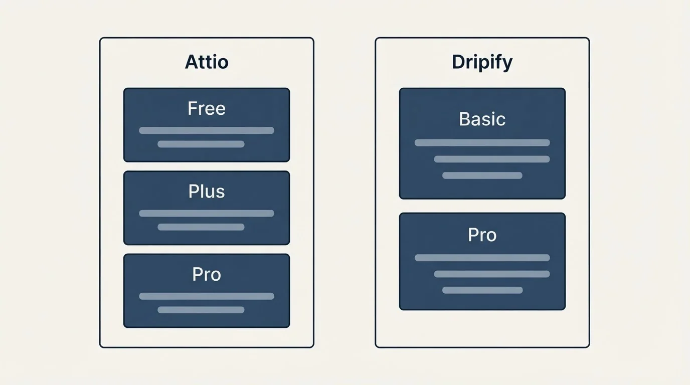 Pricing panels: Pricing Comparison (Attio, Dripify, Free, Basic)