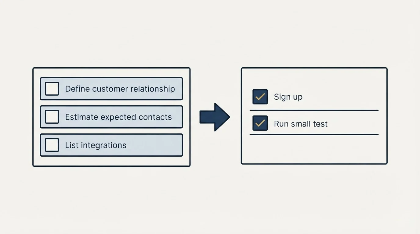 Before-and-after steps: Getting Started Checklist (Define customer relationship, Estimate expected contacts, List integrations, Sign up)