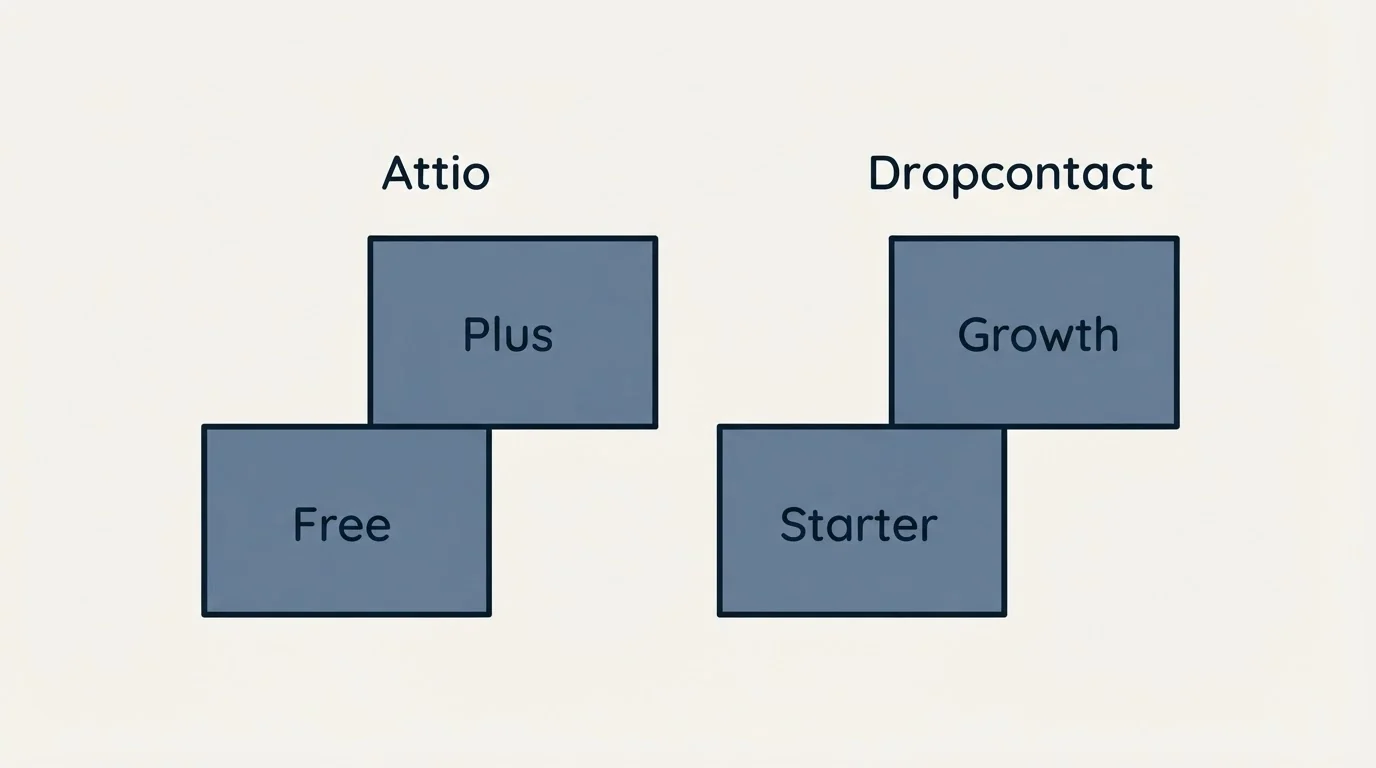 Pricing ladder: Pricing Comparison (Attio, Dropcontact, Free, Starter)