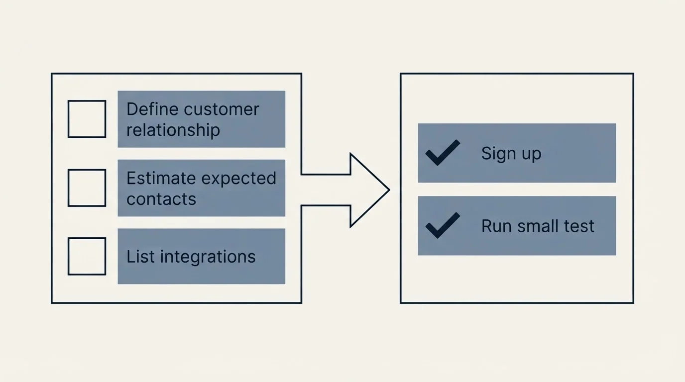 Before-and-after steps: Getting Started Checklist (Define customer relationship, Estimate expected contacts, List integrations, Sign up)