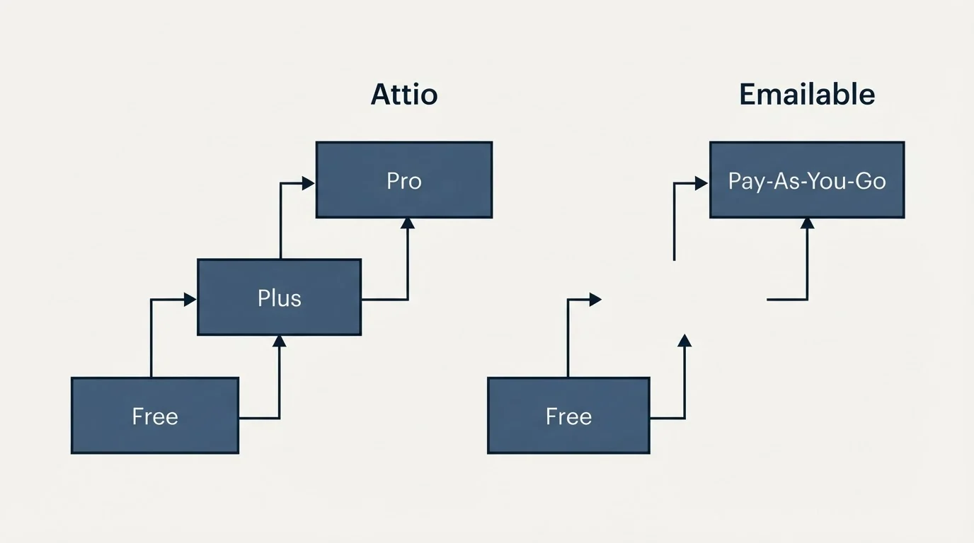 Pricing ladder: Pricing Comparison (Attio, Emailable, Free, Plus)