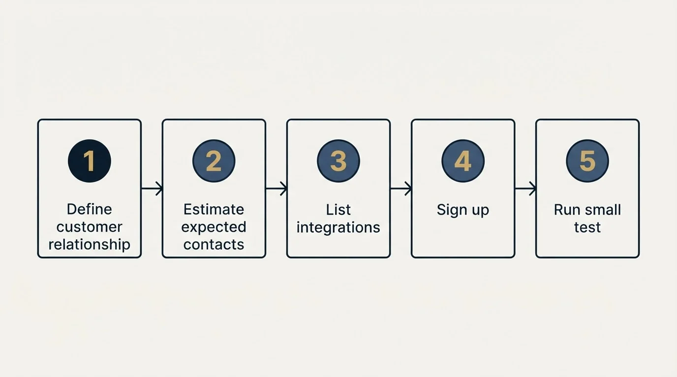 Step sequence: Getting Started Checklist (Define customer relationship, Estimate expected contacts, List integrations, Sign up)