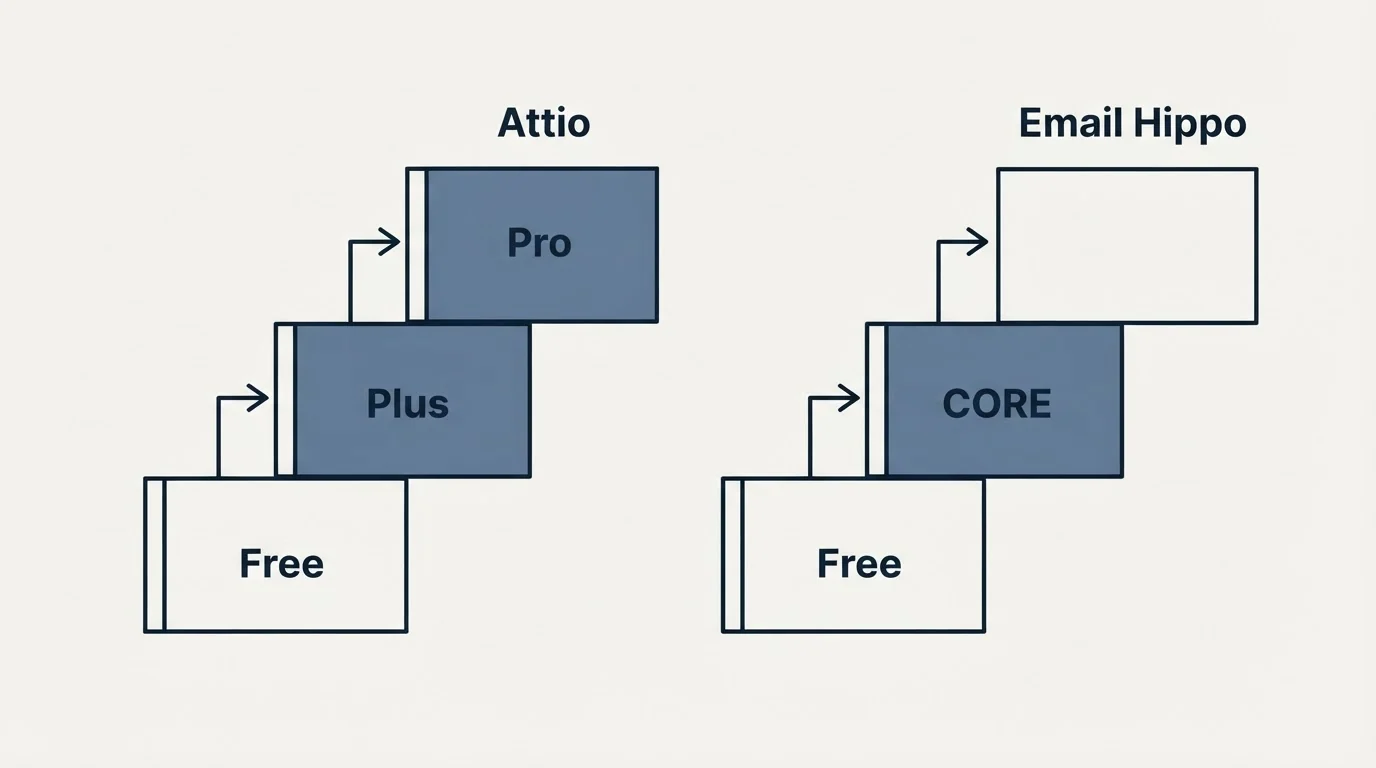 Pricing ladder: Pricing Comparison (Attio, Email Hippo, Free, Plus)