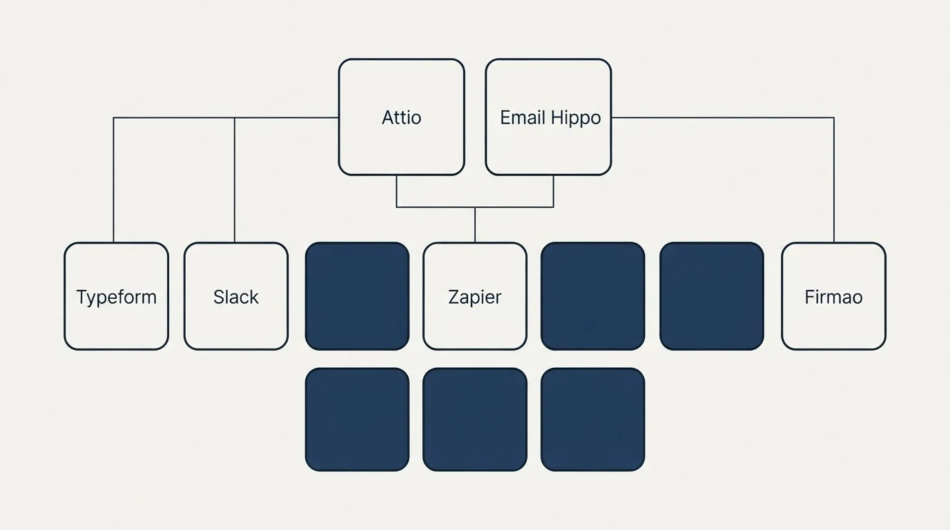 Integration grid: Integration Ecosystem (Attio, Email Hippo, Zapier, Typeform)