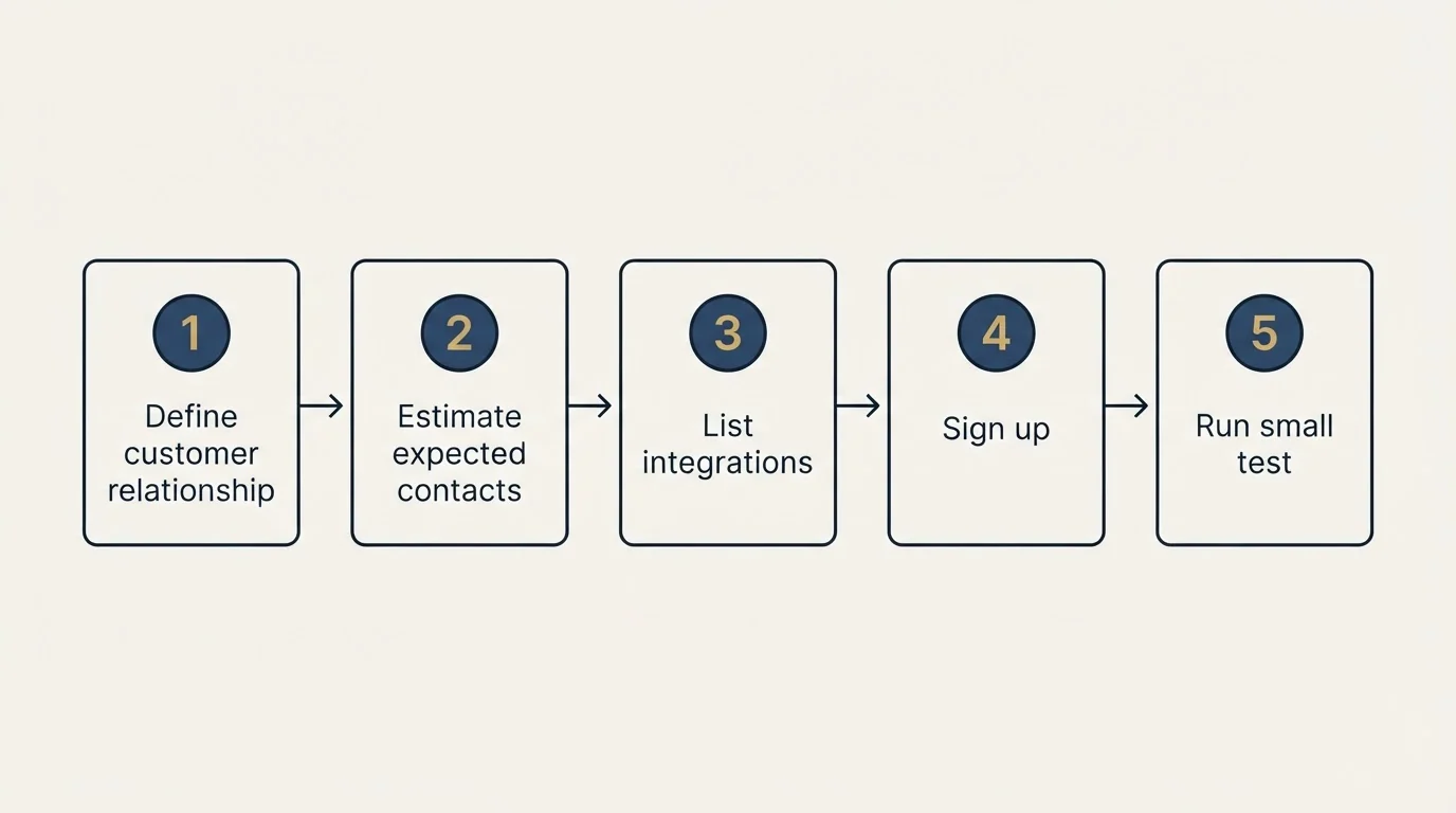 Step sequence: Getting Started Checklist (Define customer relationship, Estimate expected contacts, List integrations, Sign up)