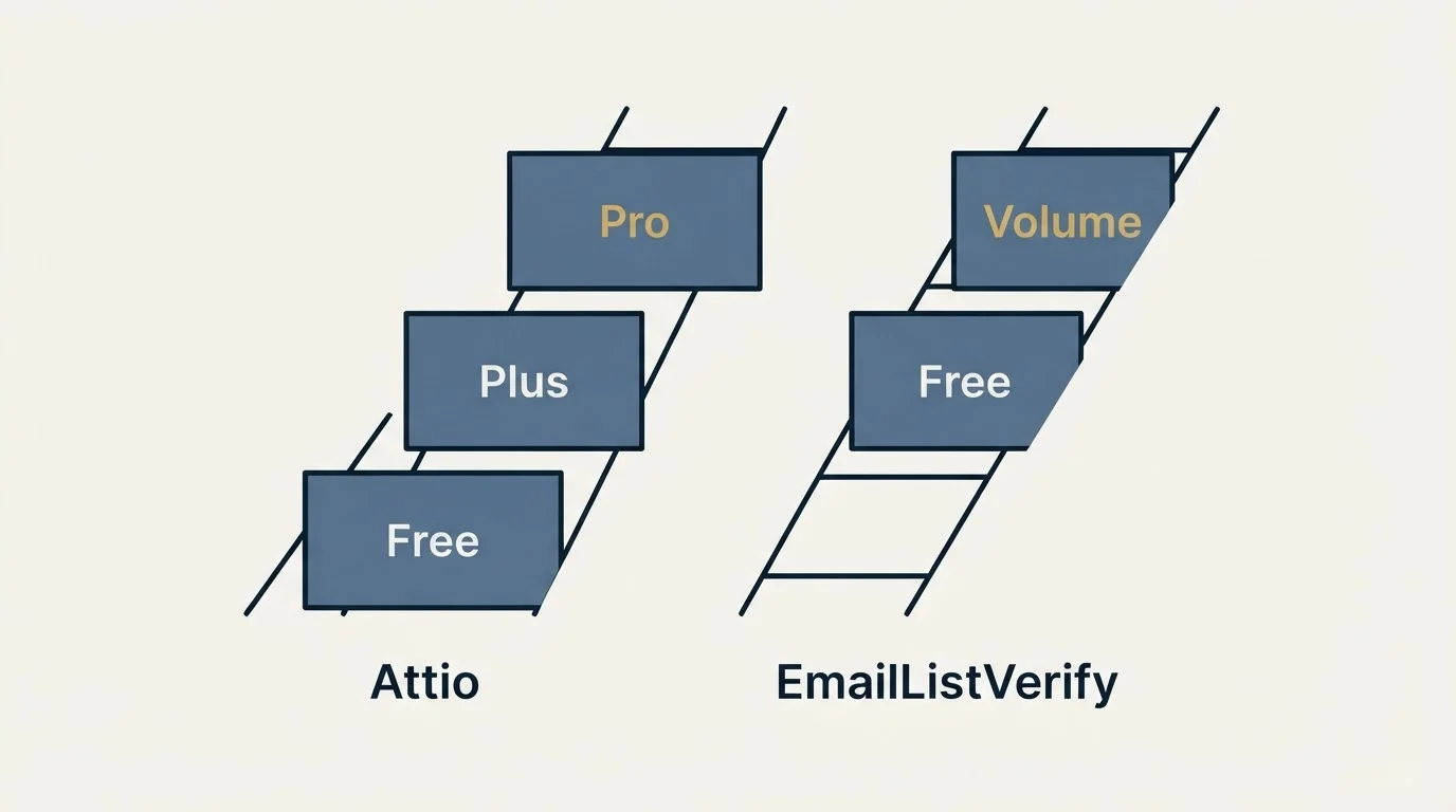 Pricing ladder: Pricing Comparison (Attio, EmailListVerify, Free, Plus)