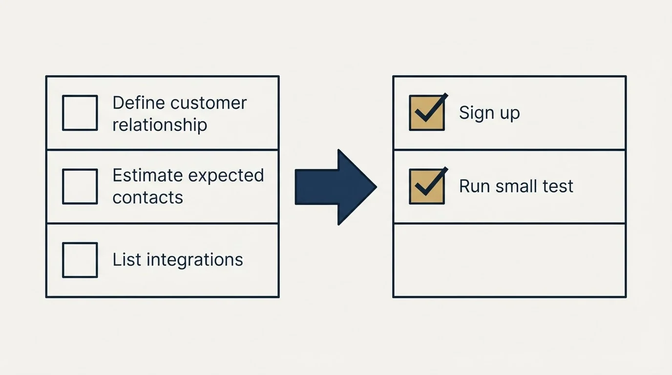 Before-and-after steps: Getting Started Checklist (Define customer relationship, Estimate expected contacts, List integrations, Sign up)