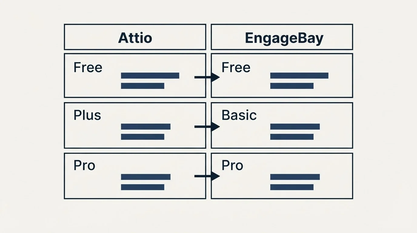 Pricing table: Pricing Comparison (Attio, EngageBay, Free, Plus)