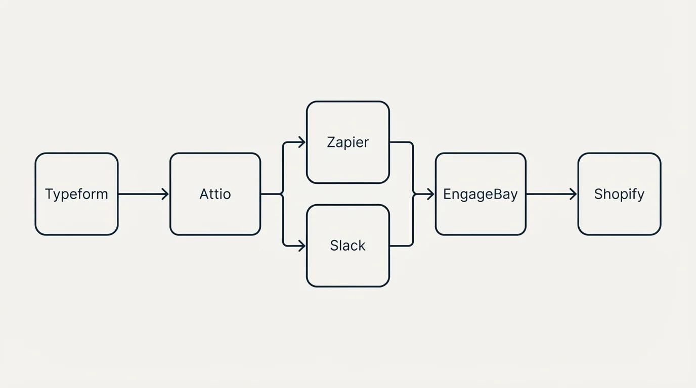 Integration flow: Integration Ecosystem (Attio, EngageBay, Zapier, Slack)