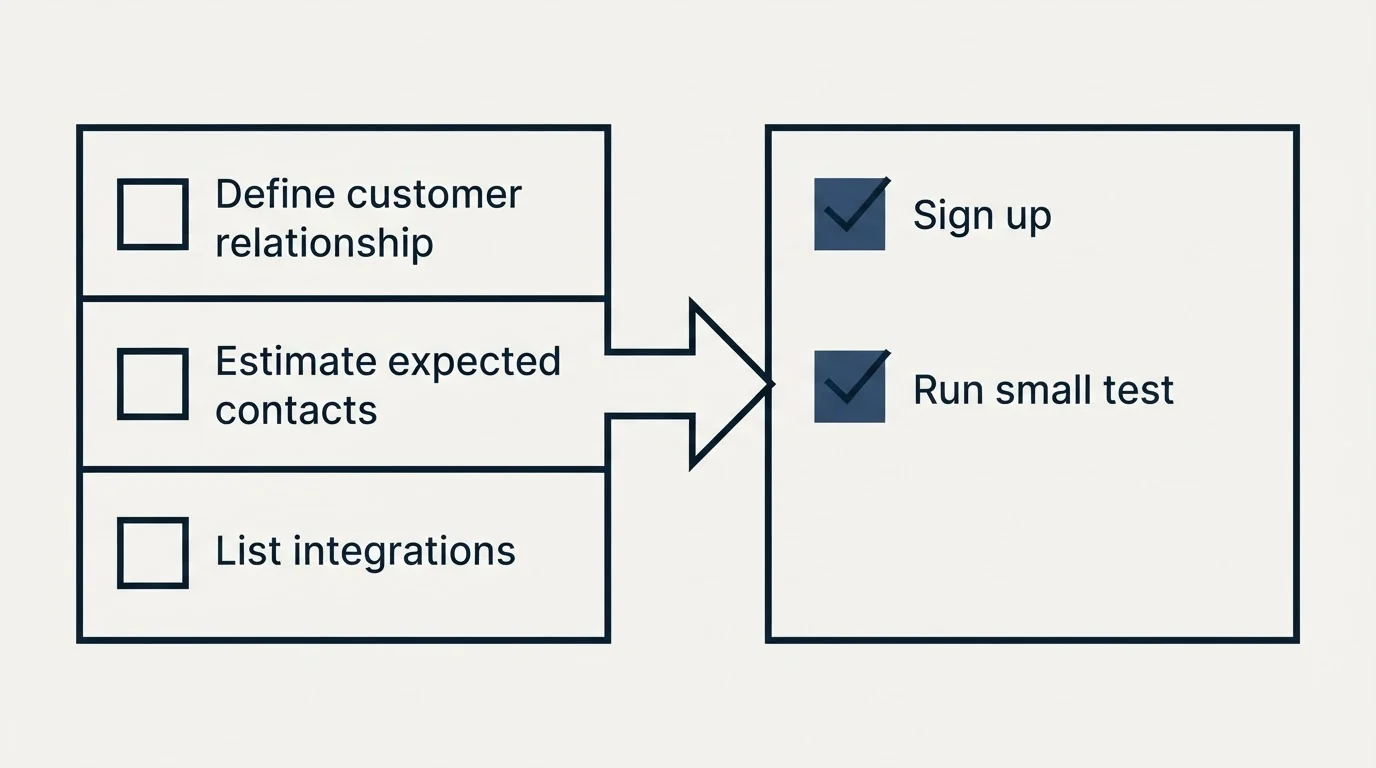 Before-and-after steps: Getting Started Checklist (Define customer relationship, Estimate expected contacts, List integrations, Sign up)