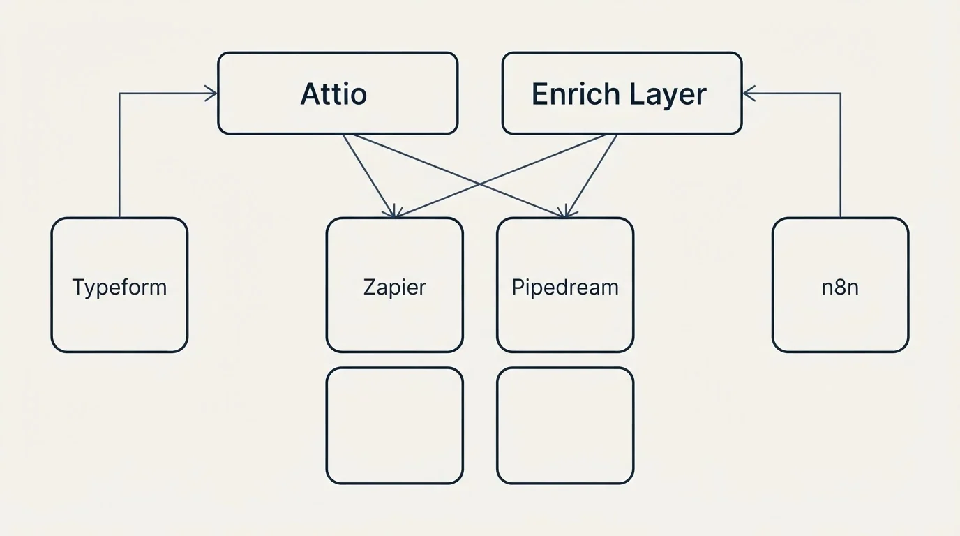 Integration grid: Integration Ecosystem (Attio, Enrich Layer, Zapier, Pipedream)