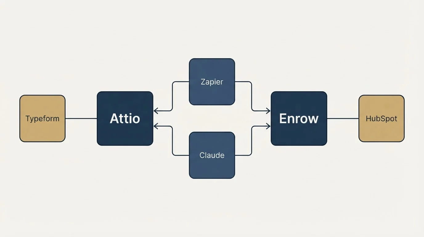 Integration flow: Integration Ecosystem (Attio, Enrow, Zapier, Claude)