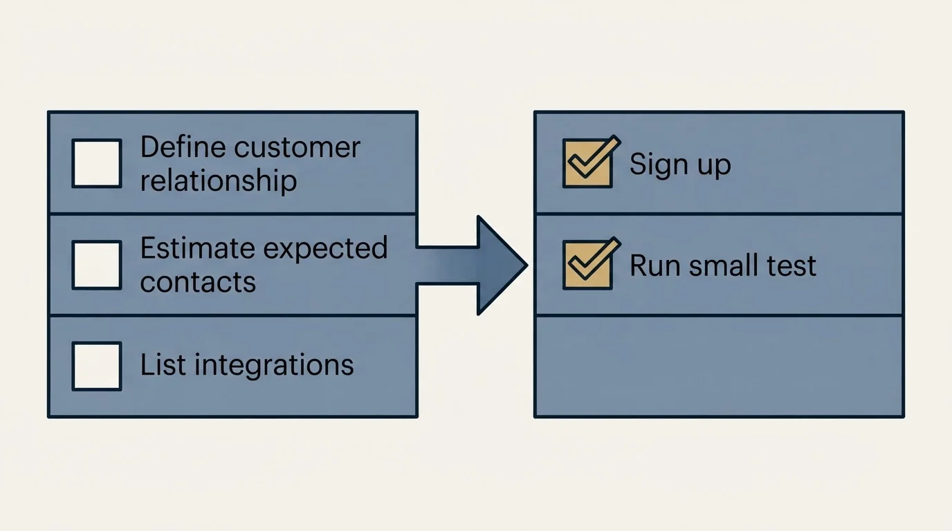 Before-and-after steps: Getting Started Checklist (Define customer relationship, Estimate expected contacts, List integrations, Sign up)