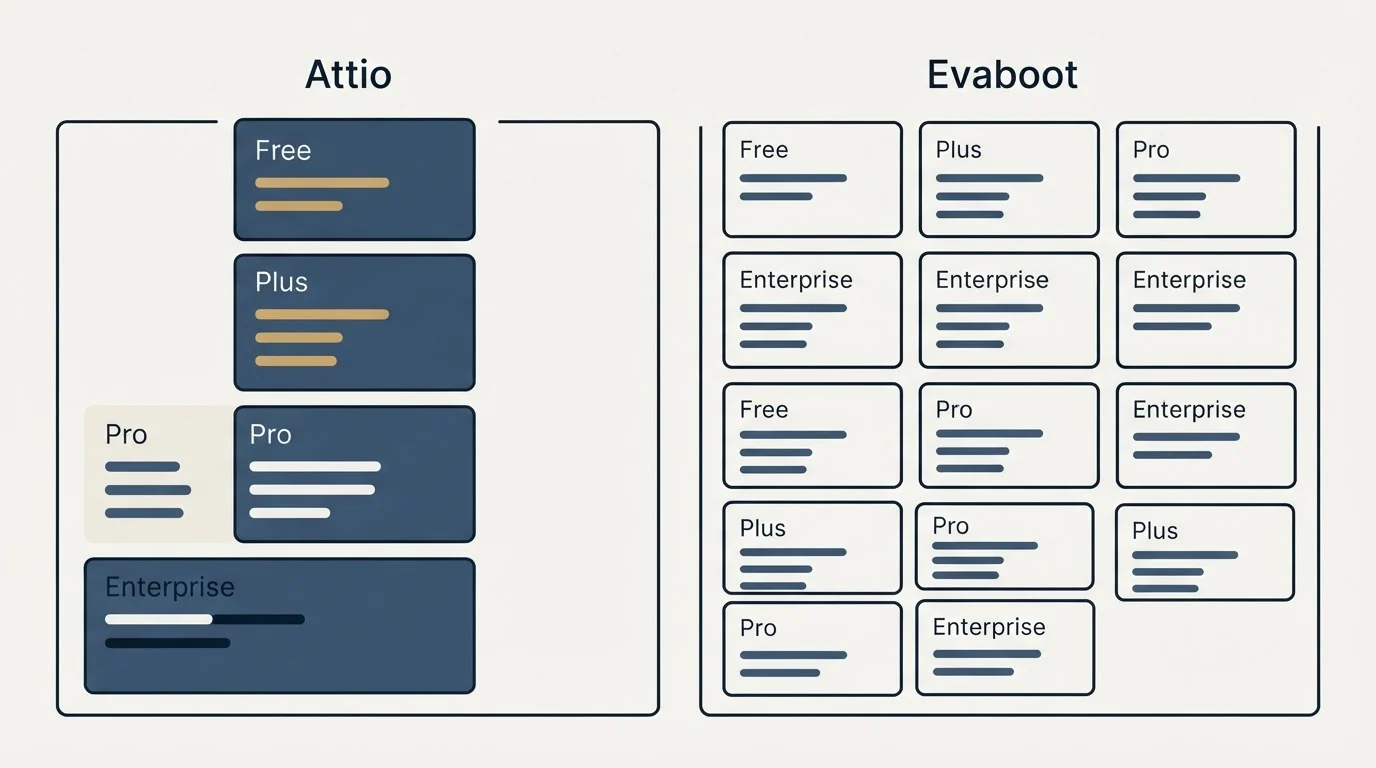 Pricing panels: Pricing Comparison (Attio, Evaboot, Free, Plus)