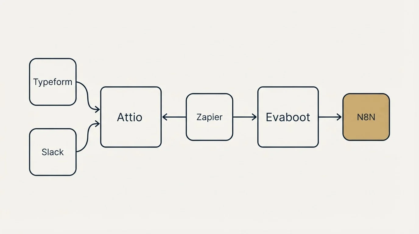 Integration schematic: Integration Ecosystem (Attio, Evaboot, Zapier, Typeform)